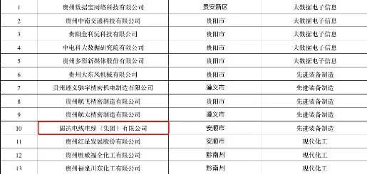 固达电缆集团荣选国家专精特新“小巨人”重点培育企业