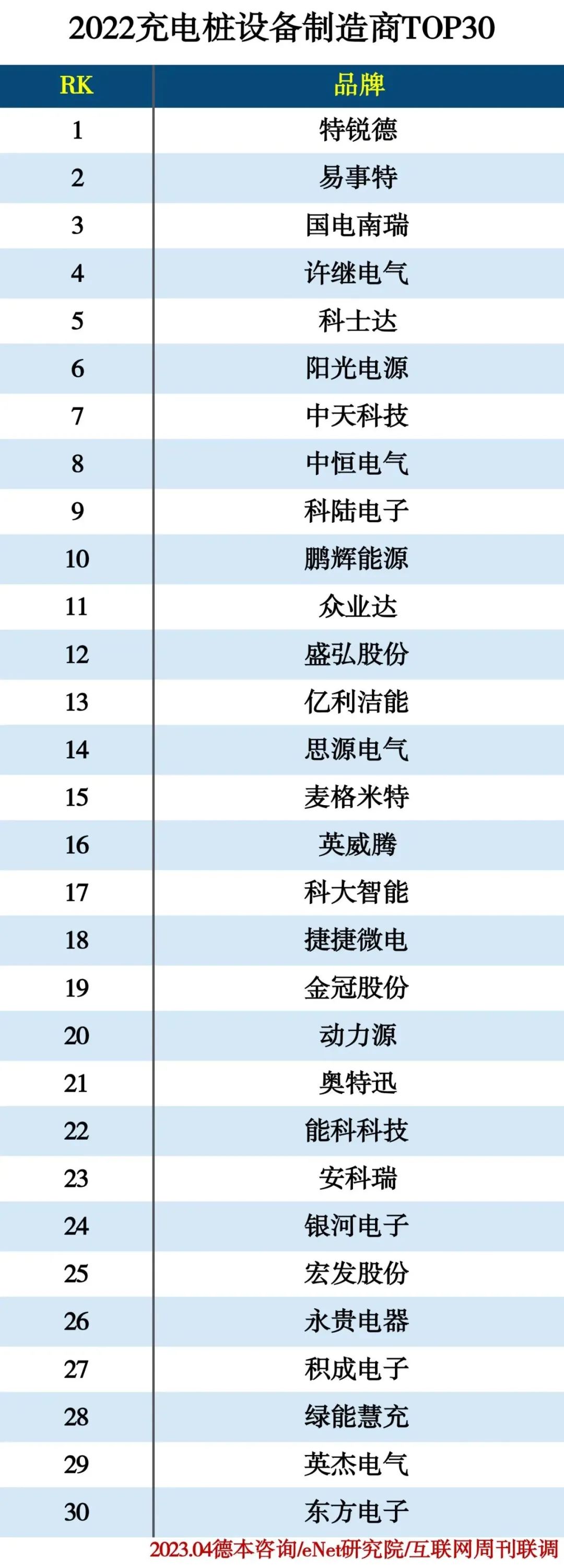 2022充电桩企业排行