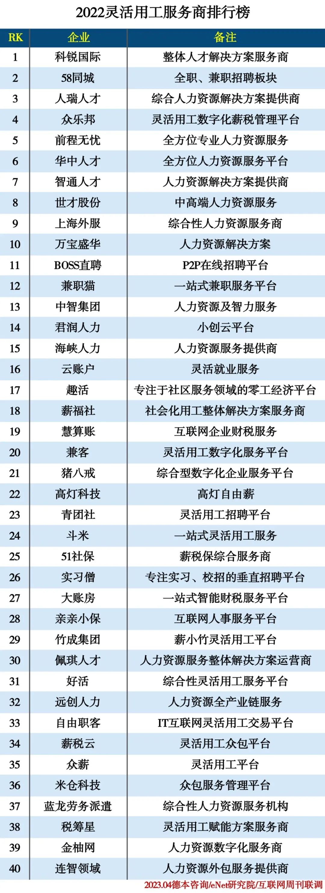 2022灵活用工服务商排行 2022灵活用工服务商排行