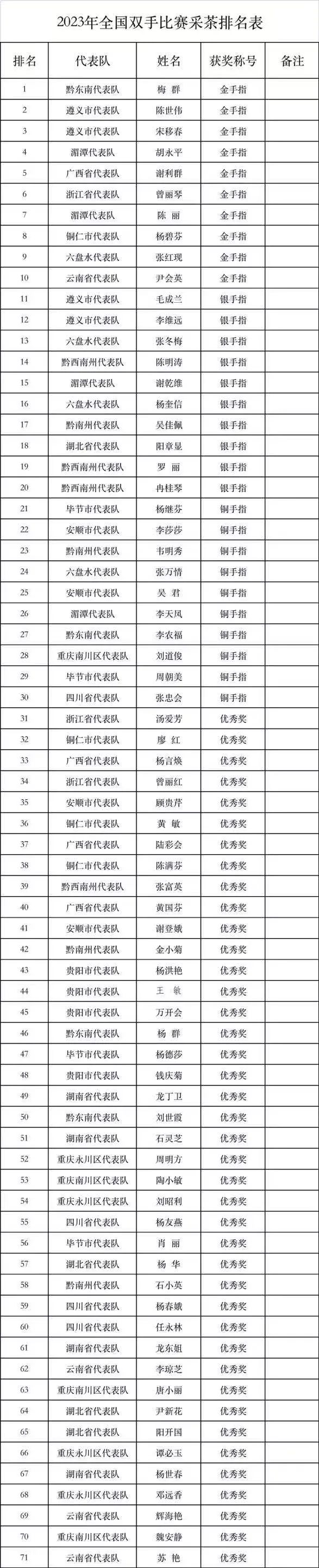 “金手指”出炉！2023年全国双手采茶比赛在湄潭举行