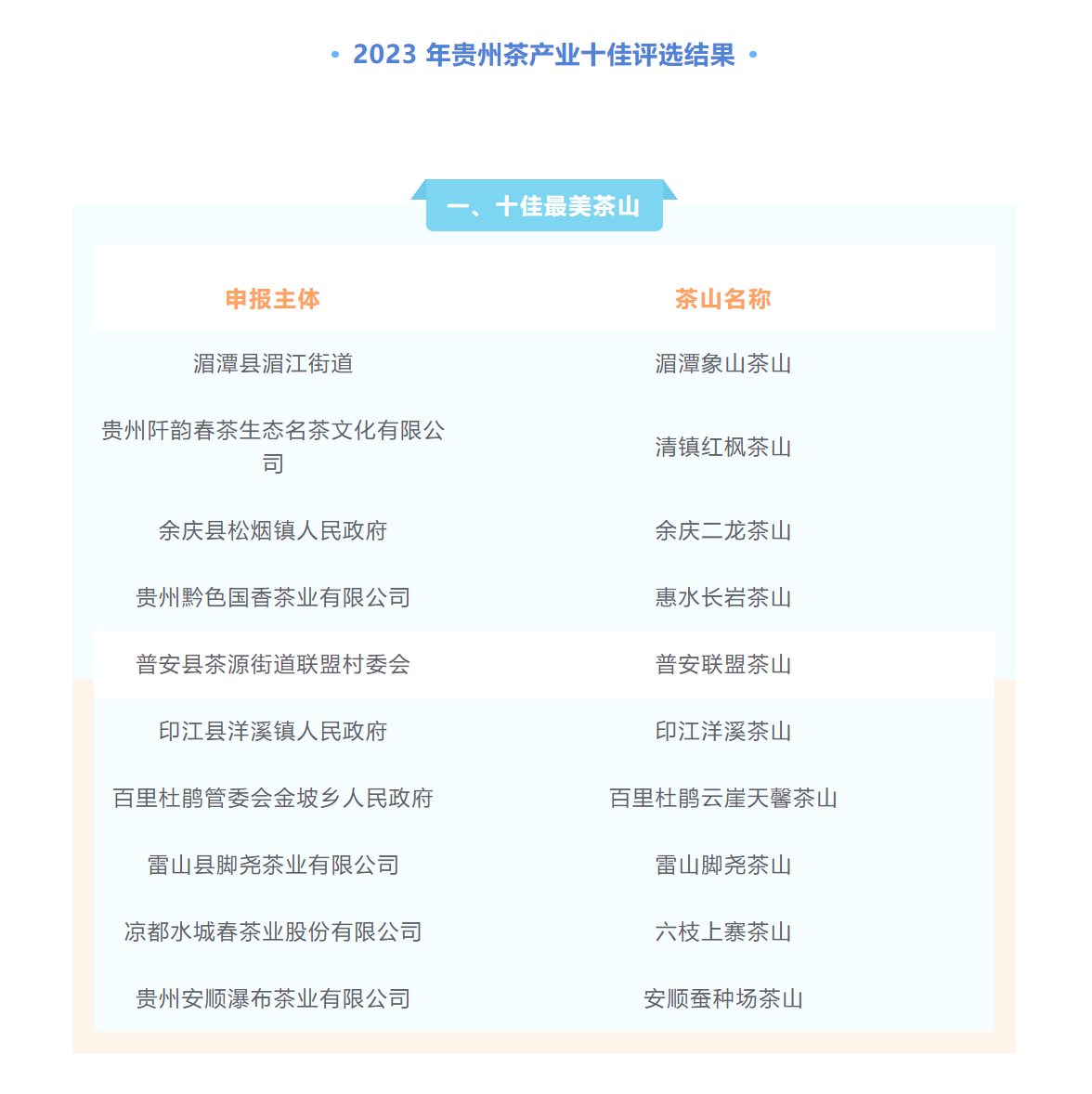 名单揭晓丨快来看看2023年贵州茶产业“十佳评选”都有哪些上榜