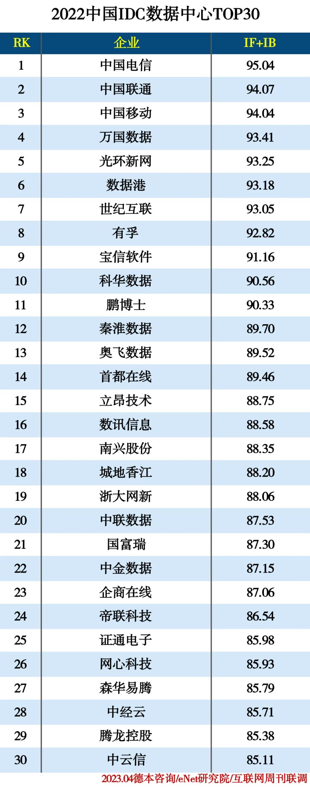 2022中国IDC数据中心TOP30