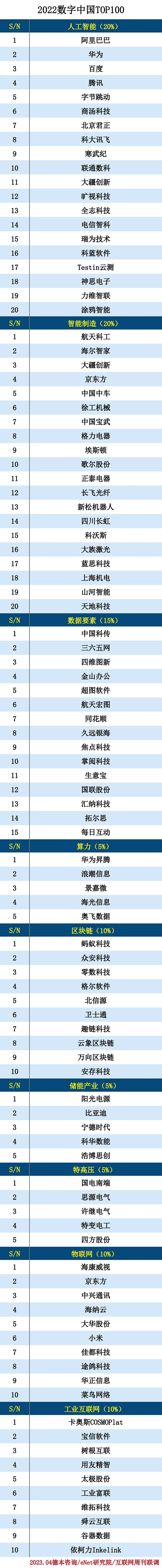 2022数字中国TOP100