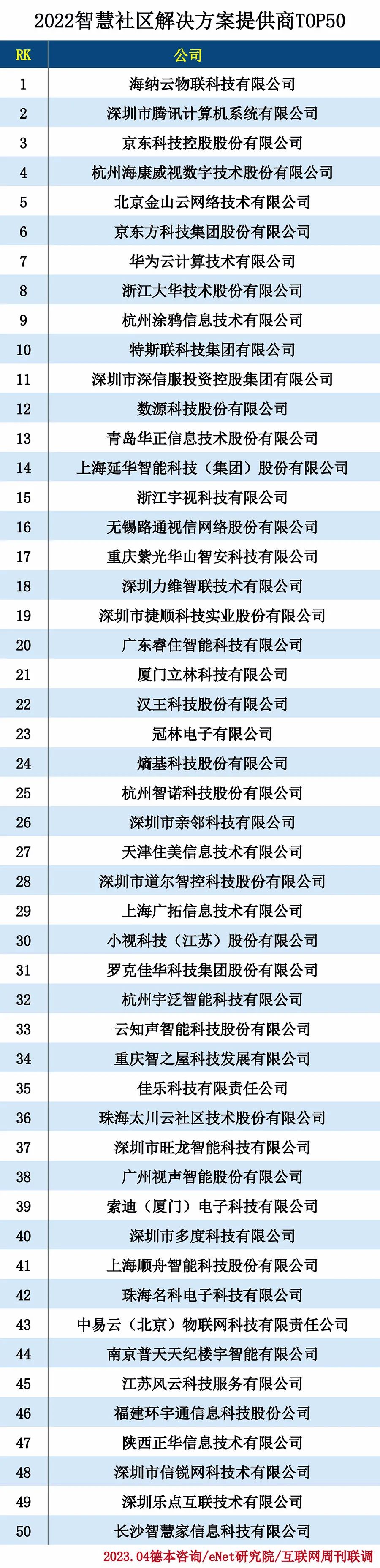 2022智慧社区解决方案提供商TOP50