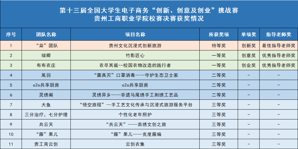 第十三届全国大学生电子商务“创新、创意及创业”挑战赛贵州工商职业学院校赛决赛举办