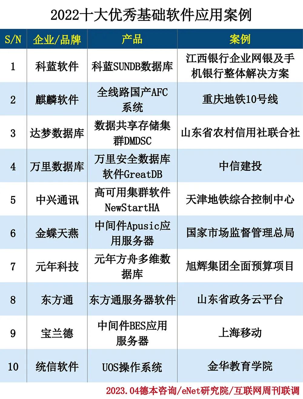 2022 十大优秀基础软件应用案例 2022 十大优秀基础软件应用案例