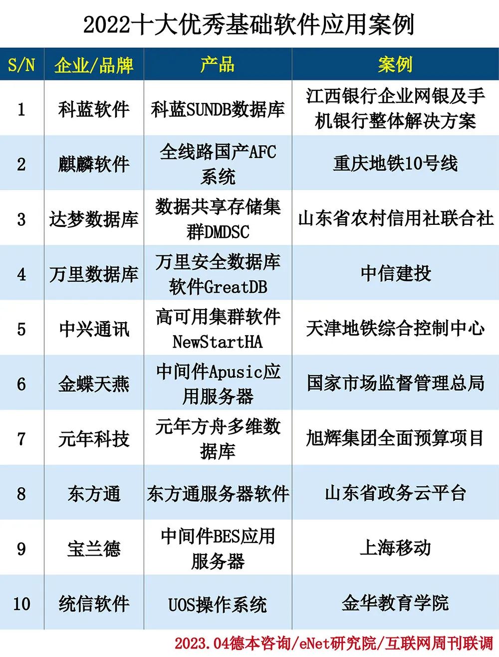 2022 十大优秀基础软件应用案例