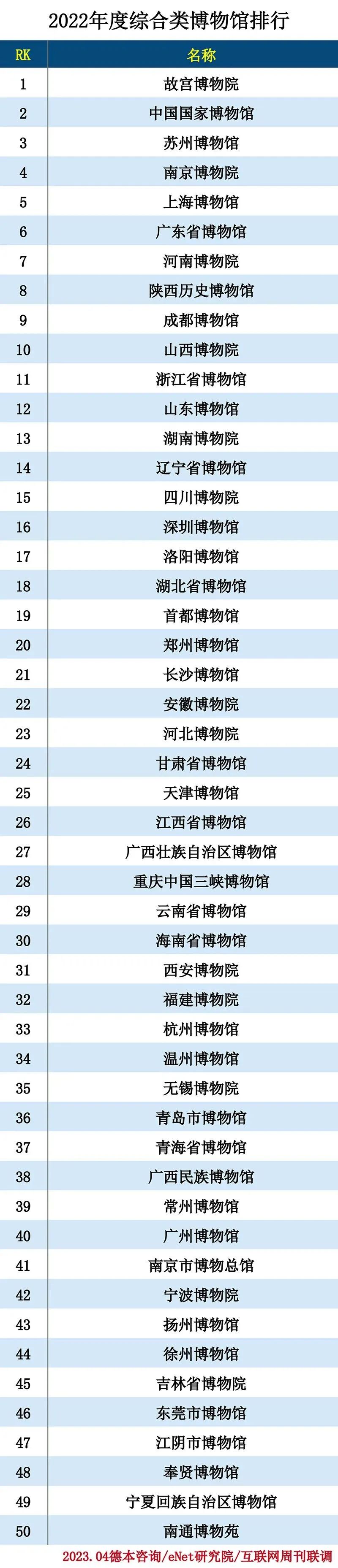 2022博物馆分类排行