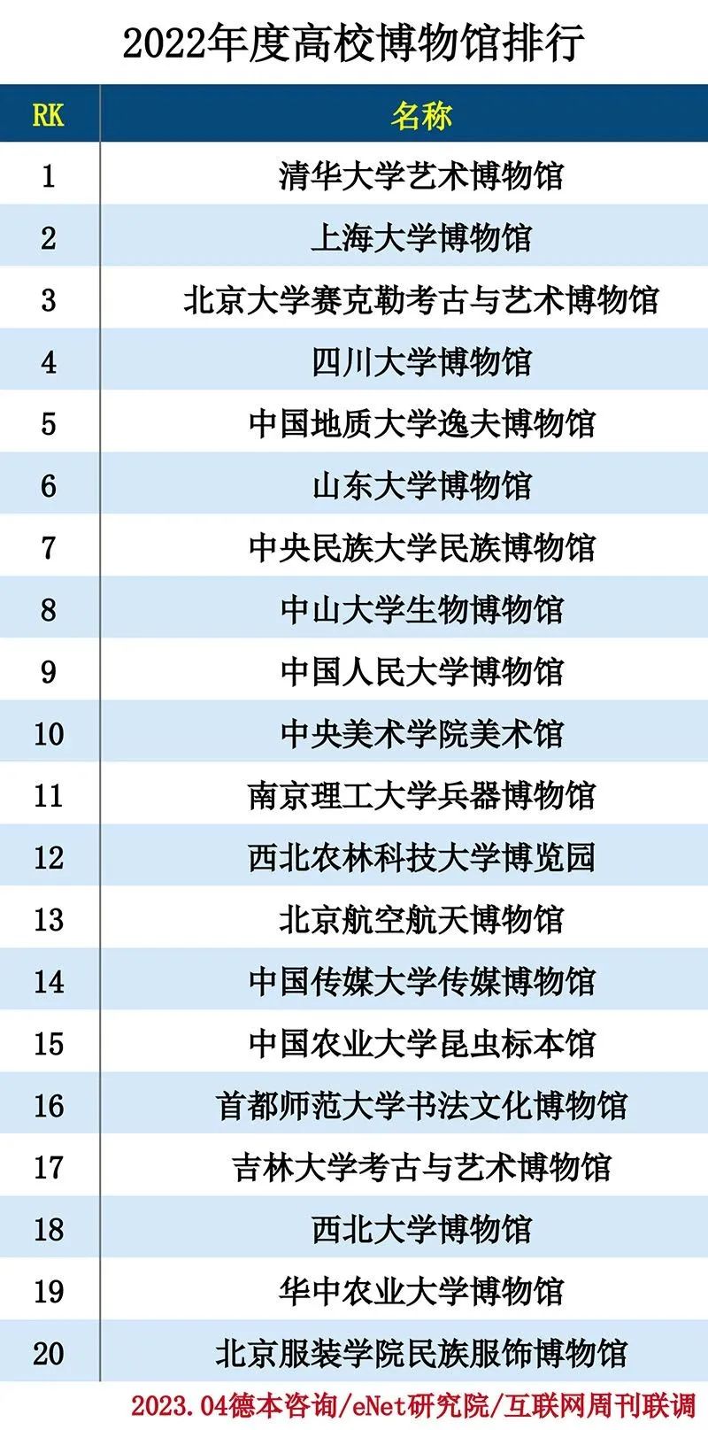 2022博物馆分类排行