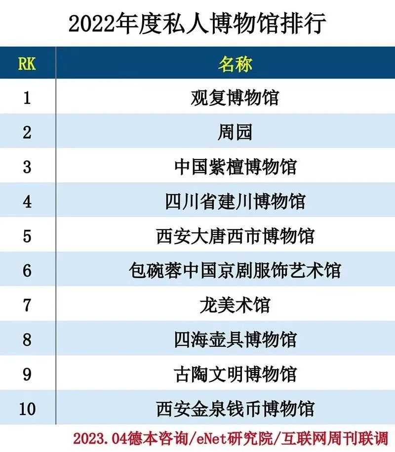 2022博物馆分类排行