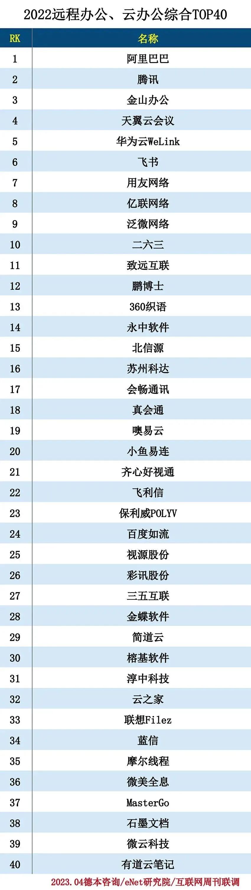 2022远程办公、云办公分类排行榜