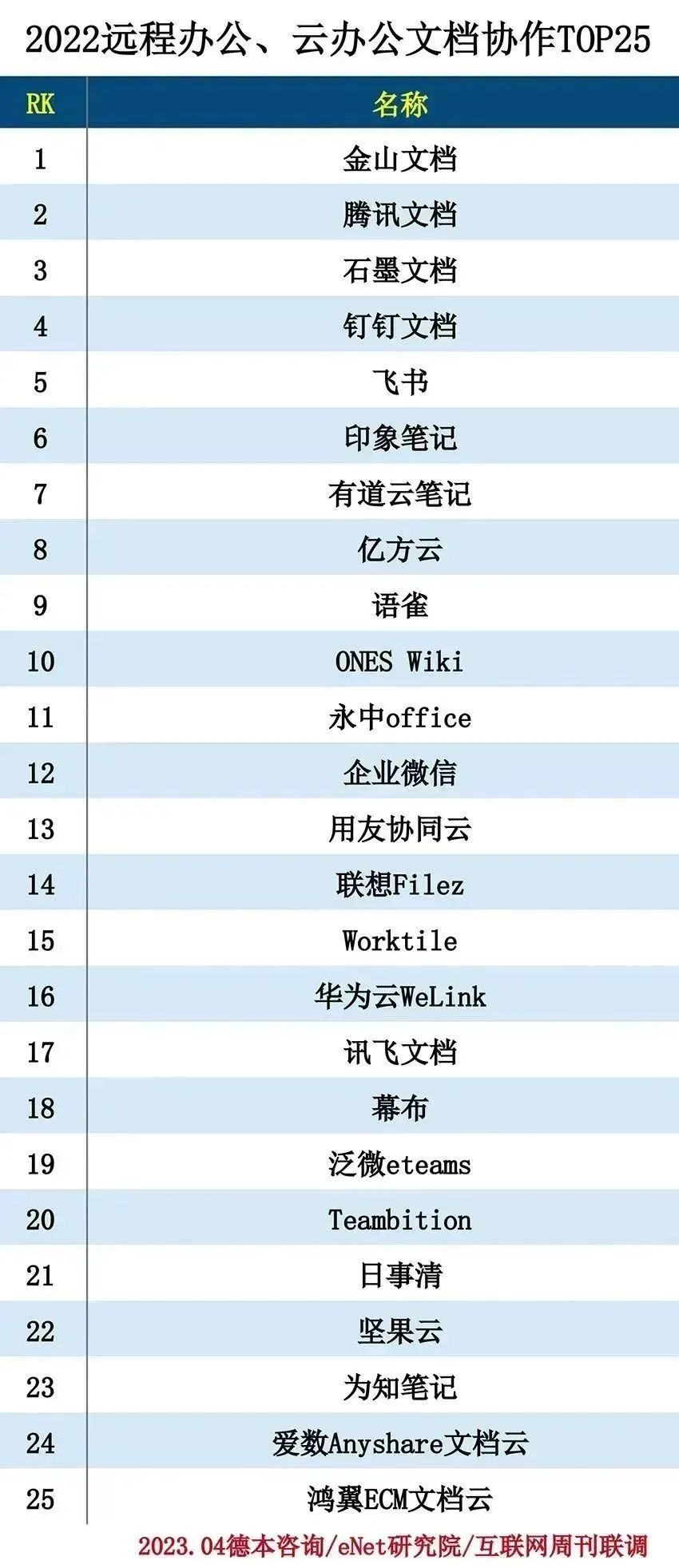 2022远程办公、云办公分类排行榜
