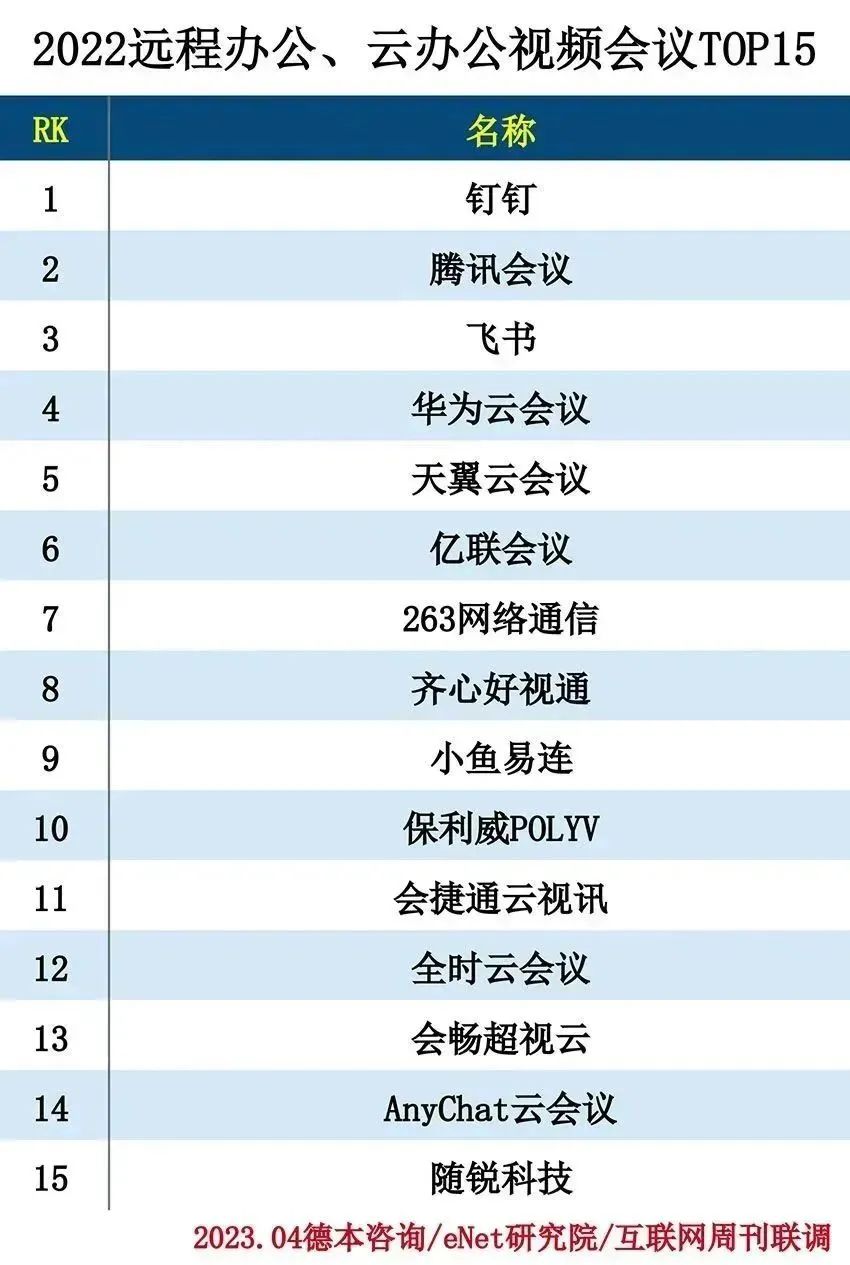 2022远程办公、云办公分类排行榜