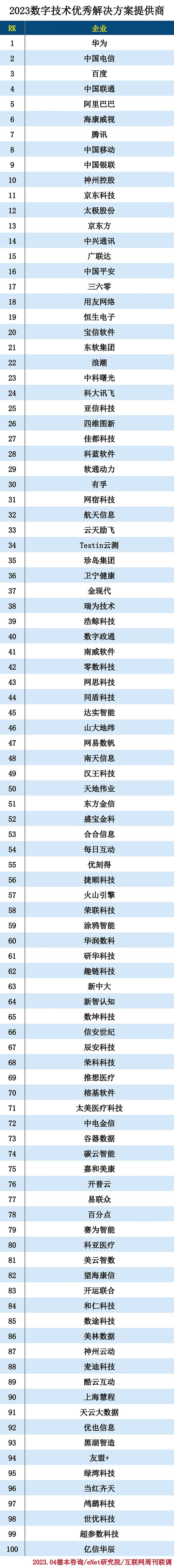 2023数字技术优秀解决方案提供商