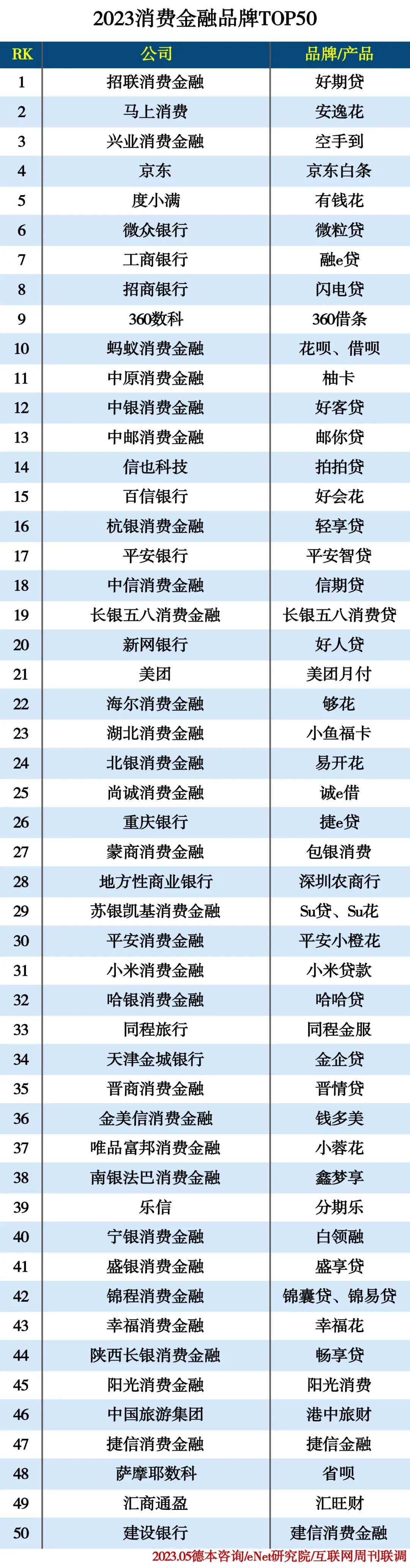 2023消费金融品牌TOP50