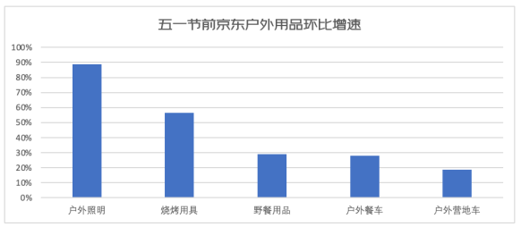 京东五一消费数据观察：旅游出行热情高涨 防晒衣同比增长10倍