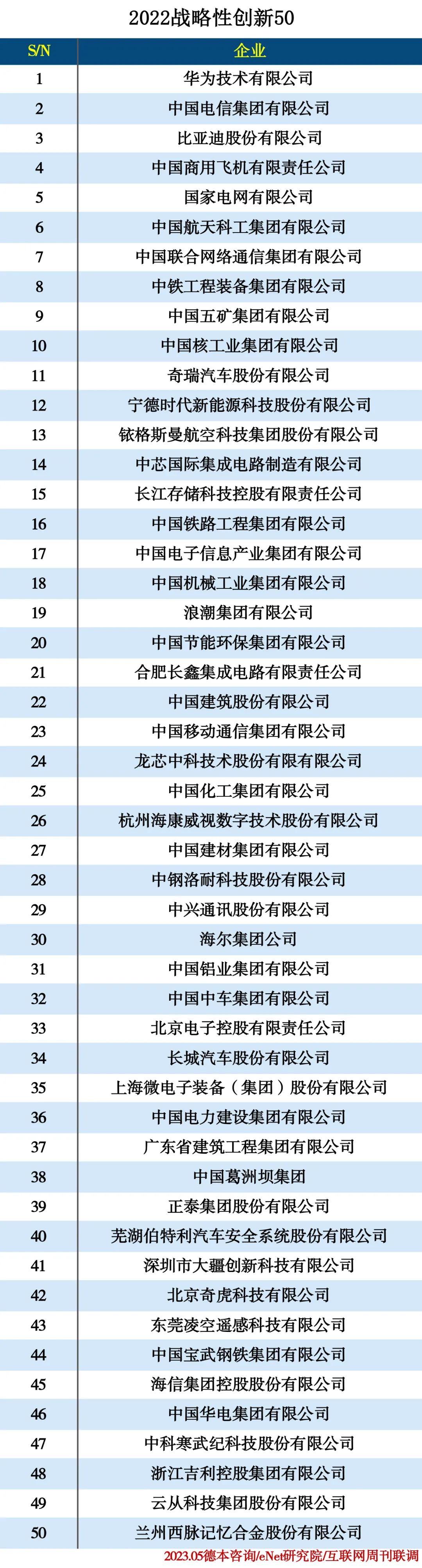 2022战略性创新50