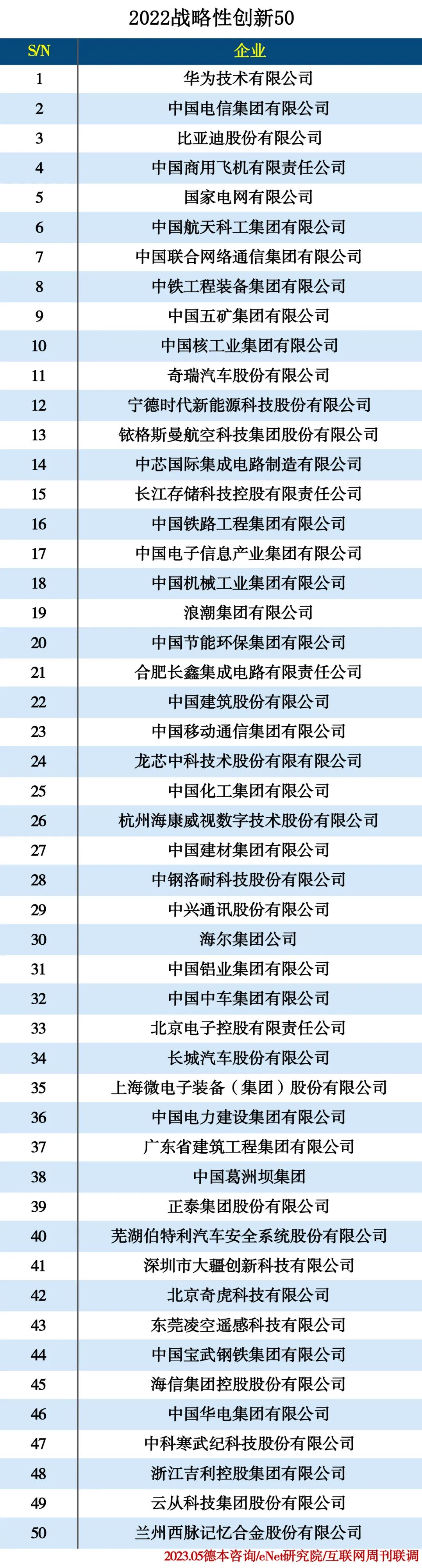 2022战略性创新50