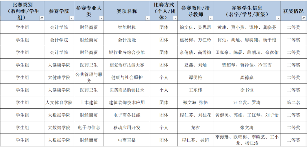贵州工商职业学院师生在省职业院校师生技能大赛中斩获29项大奖
