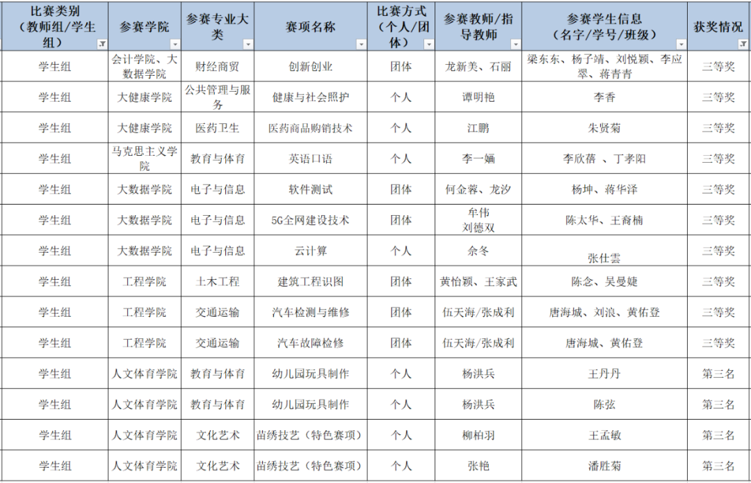 贵州工商职业学院师生在省职业院校师生技能大赛中斩获29项大奖