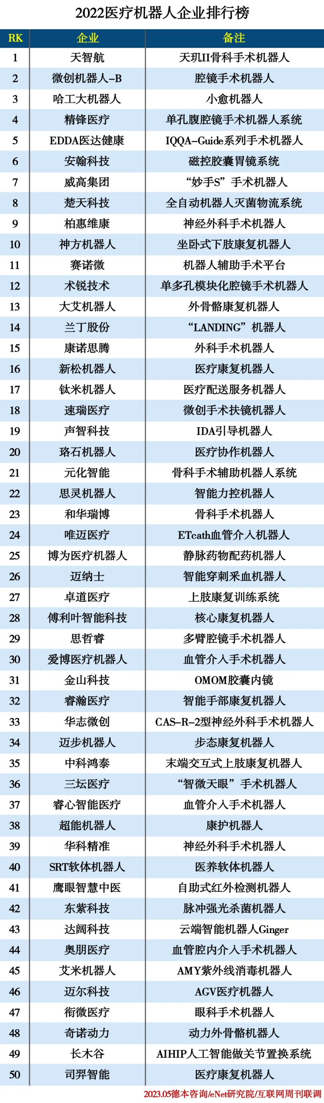 2022医疗机器人企业排行榜