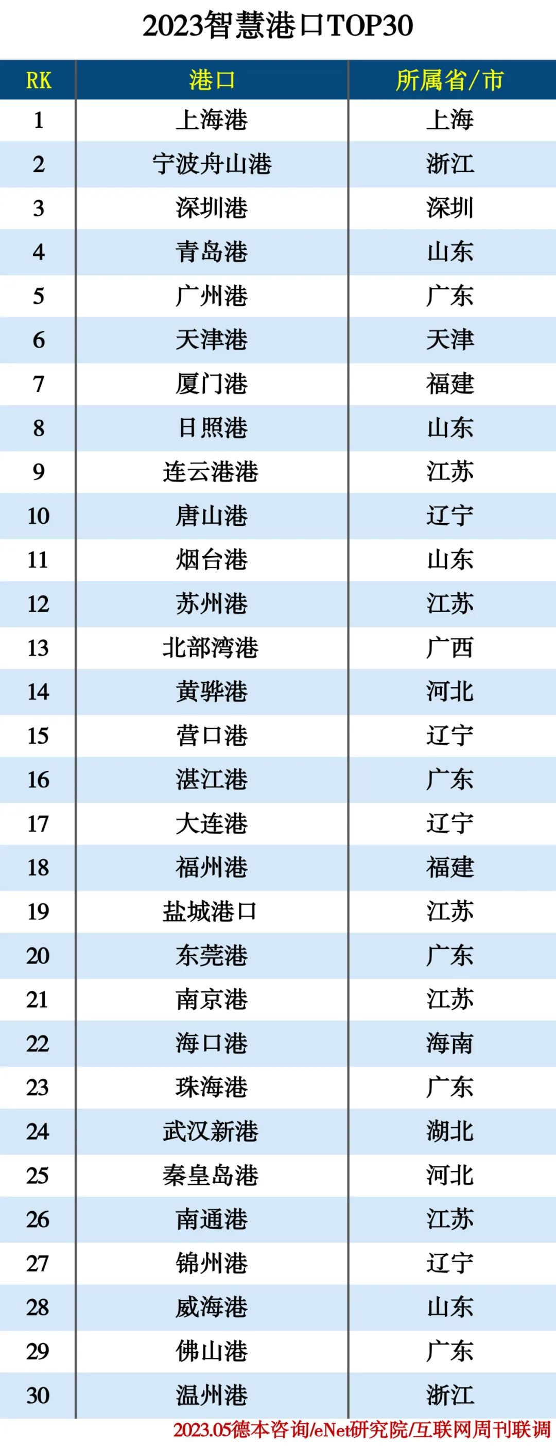 2023智慧港口TOP30