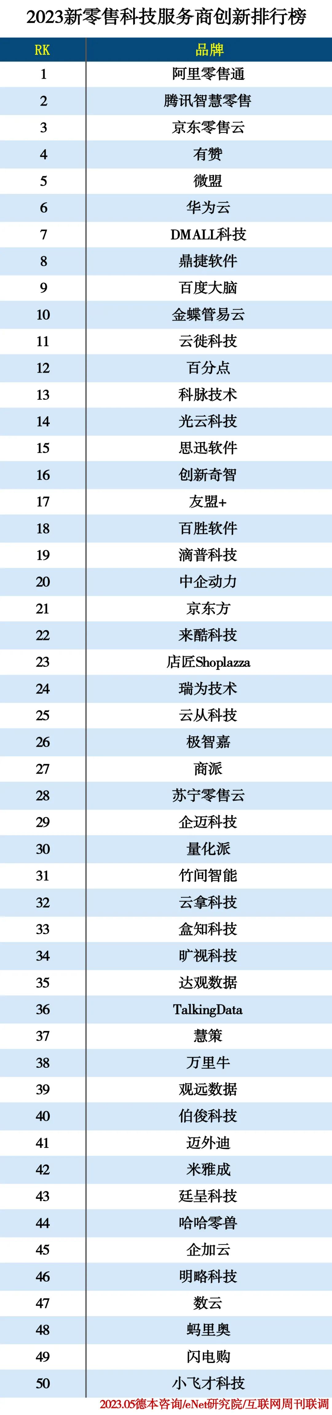 2023新零售科技服务商创新排行榜