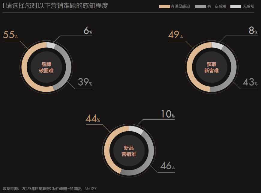 《2023年巨量引擎CMO调研报告》发布，思潮先览开启未来