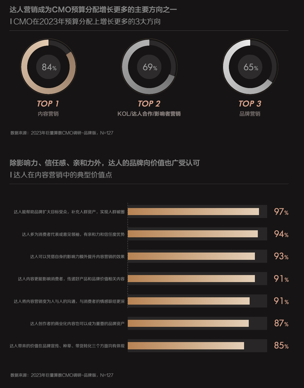 《2023年巨量引擎CMO调研报告》发布，思潮先览开启未来