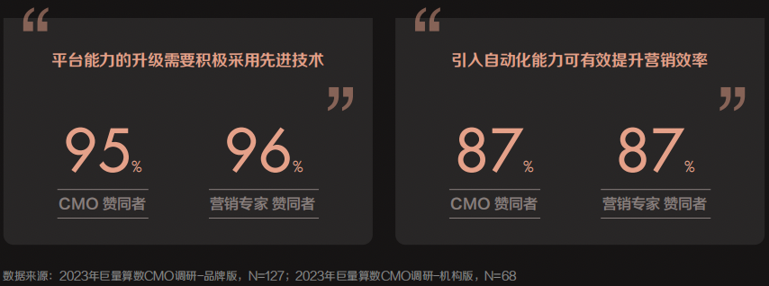 《2023年巨量引擎CMO调研报告》发布，思潮先览开启未来