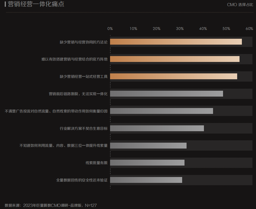 《2023年巨量引擎CMO调研报告》发布，思潮先览开启未来