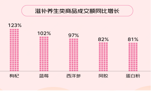 京东发布“母亲节暖心消费趋势”：美妆护肤品、家电、珠宝首饰最畅销