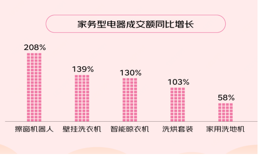 京东发布“母亲节暖心消费趋势”：美妆护肤品、家电、珠宝首饰最畅销