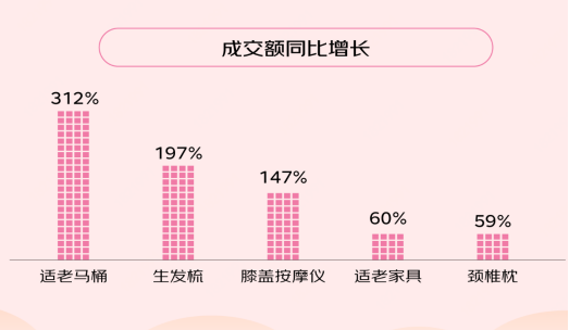 京东发布“母亲节暖心消费趋势”：美妆护肤品、家电、珠宝首饰最畅销