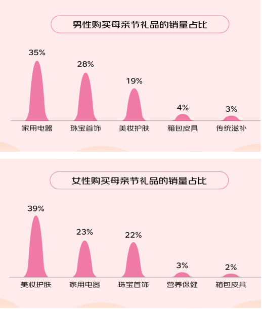 京东发布“母亲节暖心消费趋势”：美妆护肤品、家电、珠宝首饰最畅销