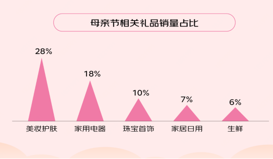 京东发布“母亲节暖心消费趋势”：美妆护肤品、家电、珠宝首饰最畅销