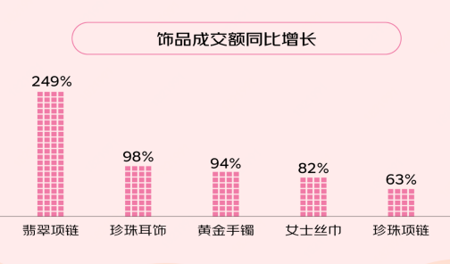 京东发布“母亲节暖心消费趋势”：美妆护肤品、家电、珠宝首饰最畅销