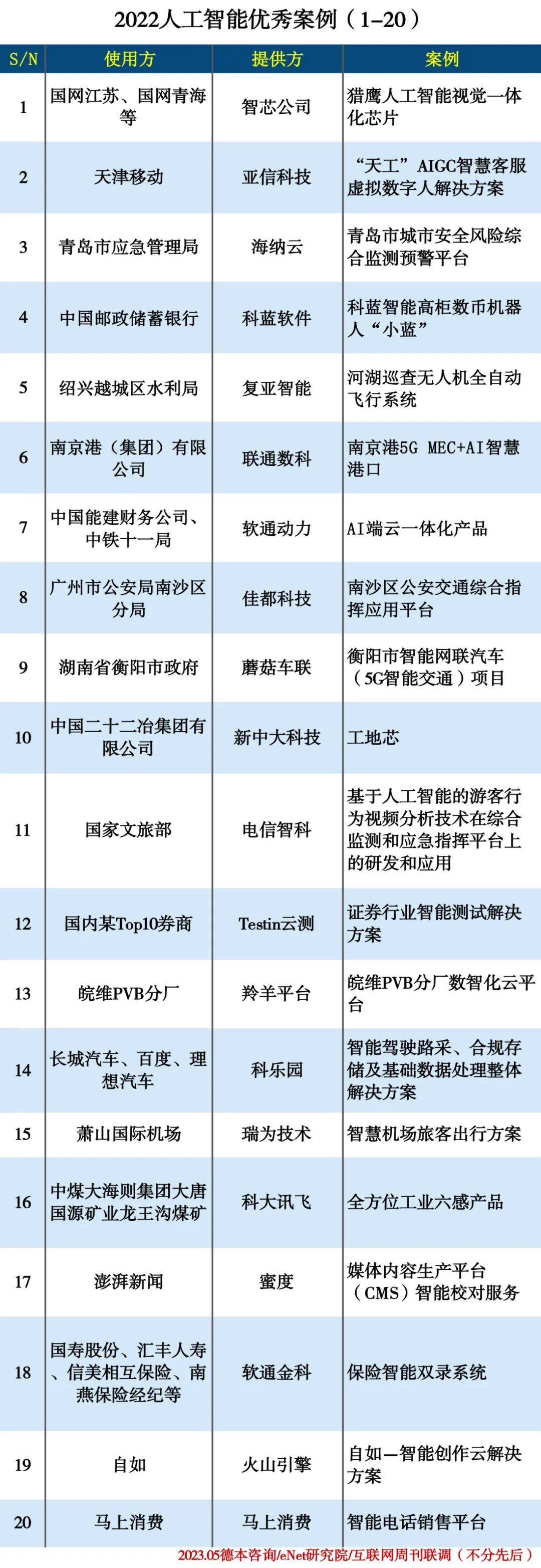 2022人工智能优秀案例（上）