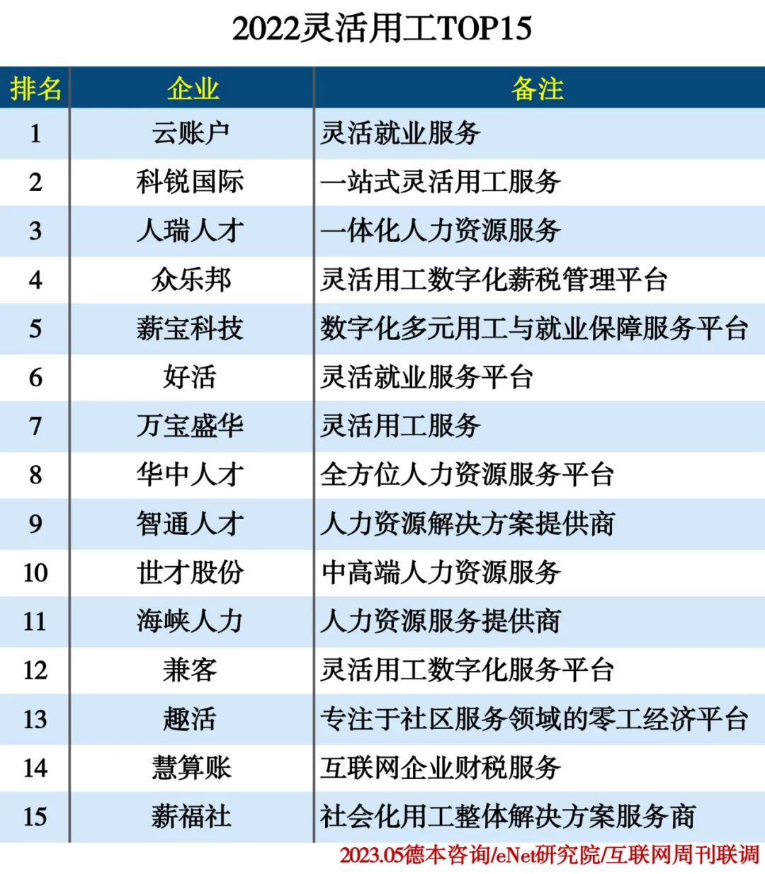 2022人力资源行业分类排行