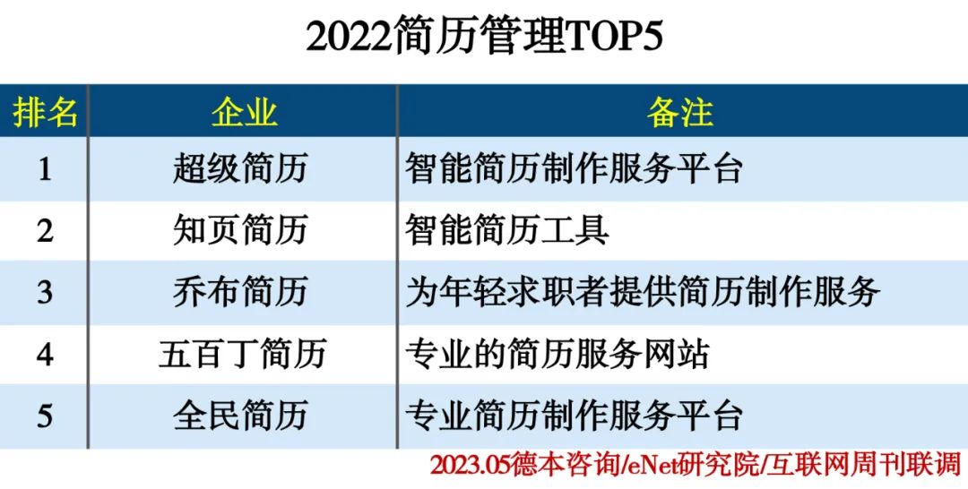 2022人力资源行业分类排行