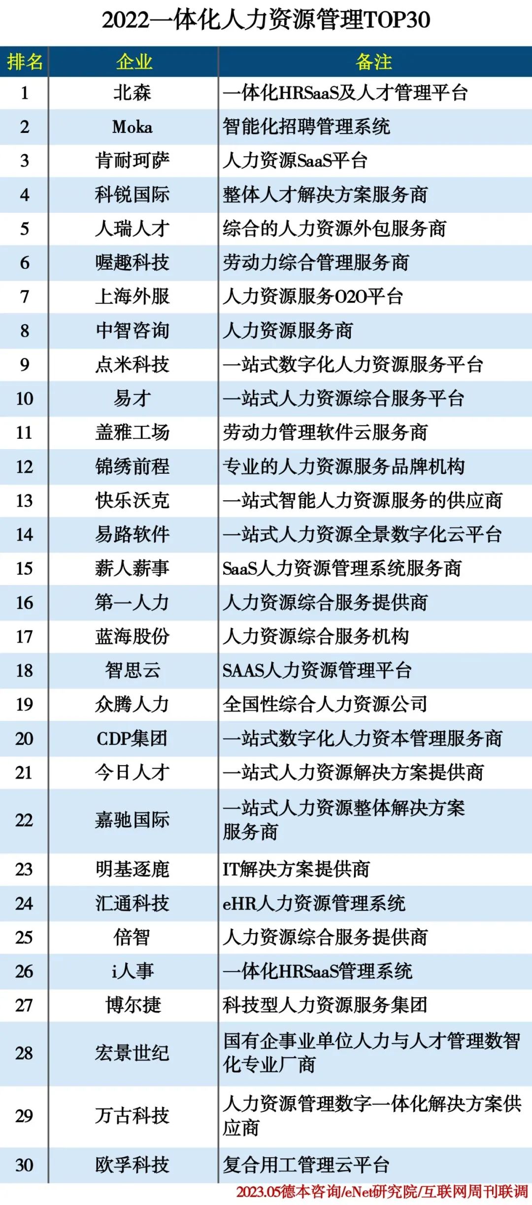 2022人力资源行业分类排行