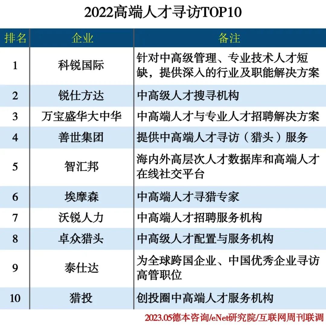 2022人力资源行业分类排行