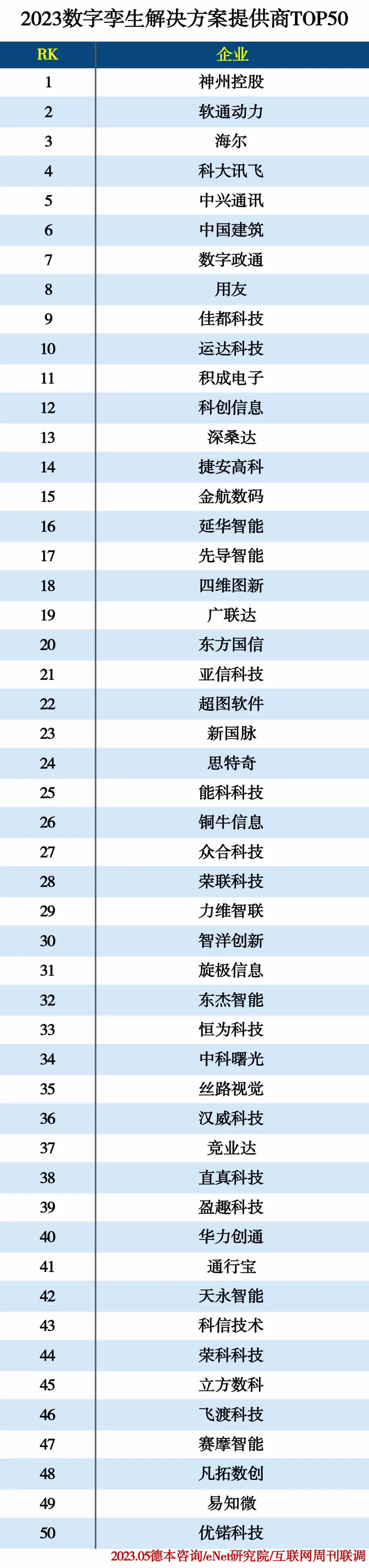 2023数字孪生解决方案提供商TOP50