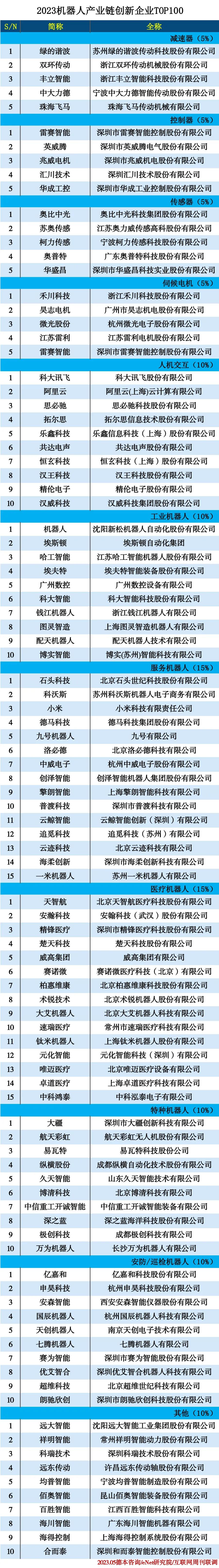 2023机器人产业链创新企业TOP100