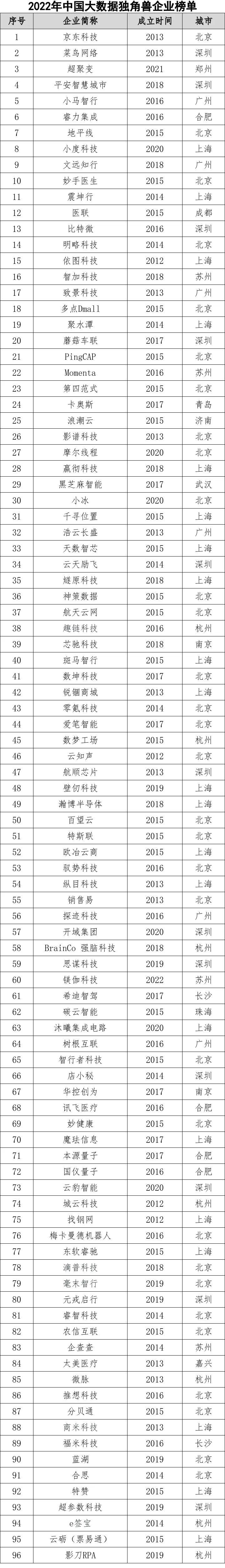 259 家上榜！2023 中国大数据独角兽企业榜单发布