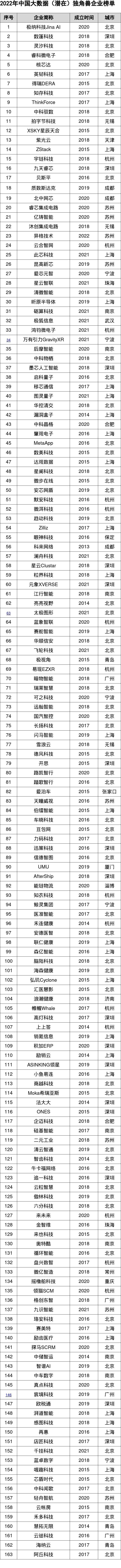 259 家上榜！2023 中国大数据独角兽企业榜单发布