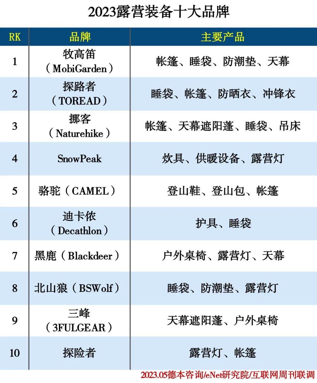 2023露营装备十大品牌