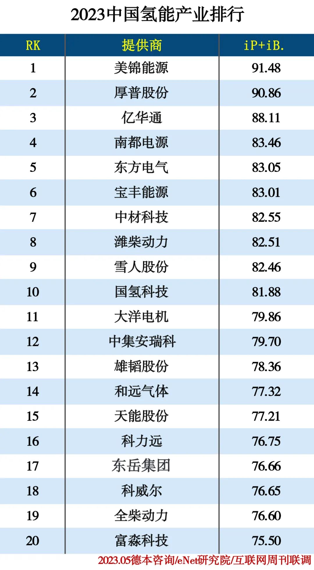 2023中国氢能产业排行