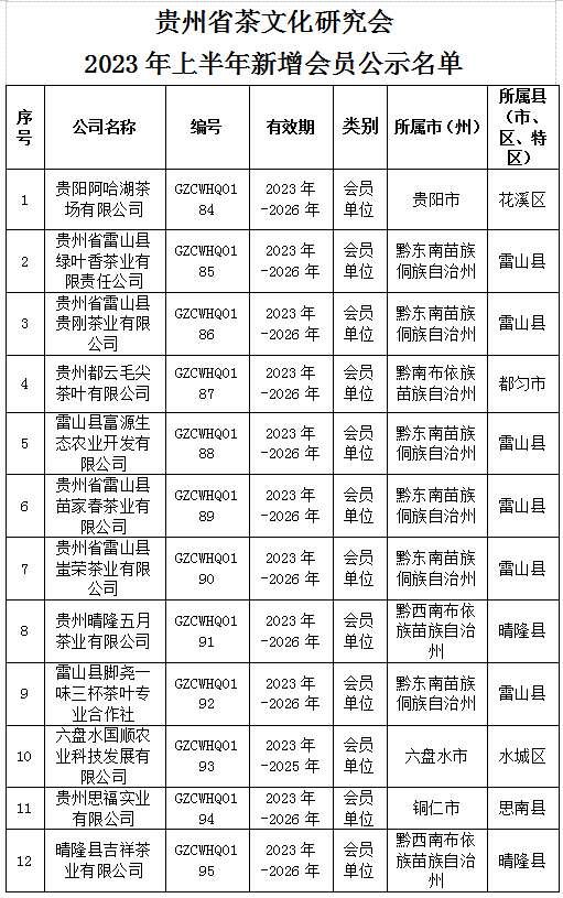 公示丨贵州省茶文化研究会2023年上半年新增会员名单