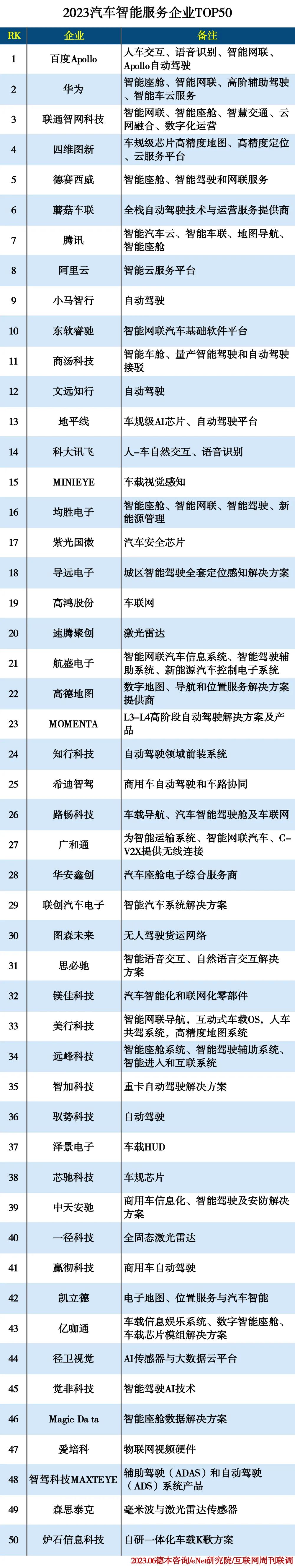 2023汽车智能服务企业TOP50